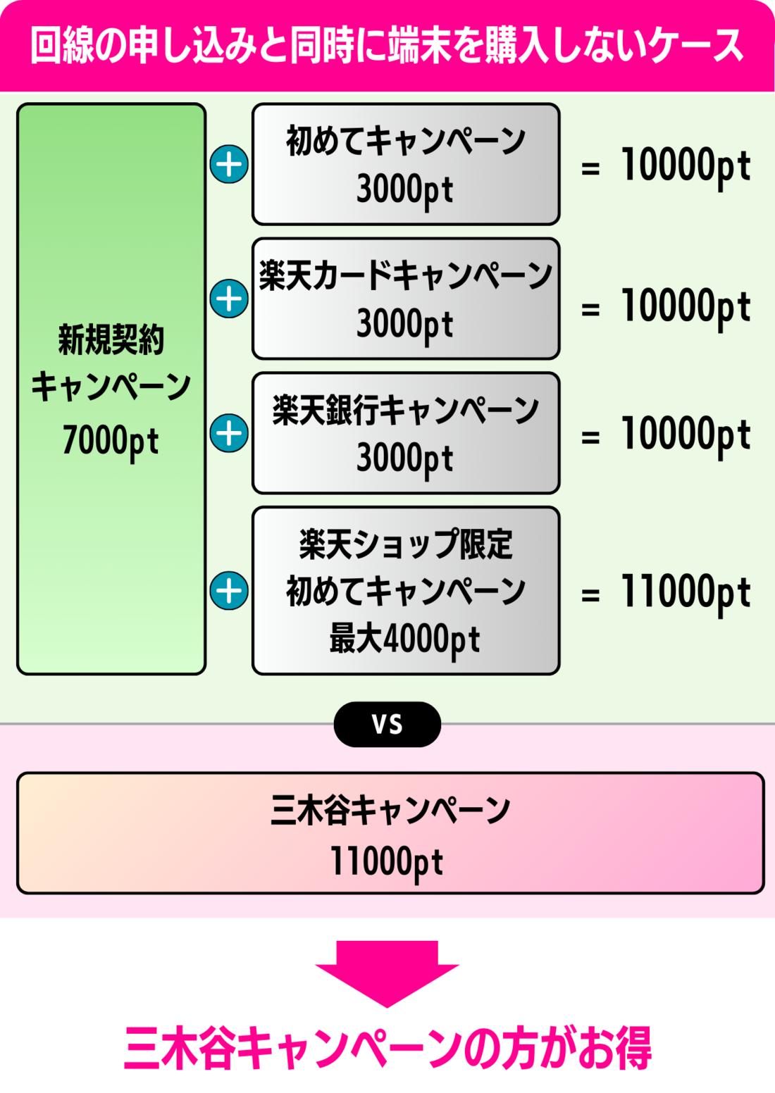 楽天モバイル 新規契約キャンペーン 併用