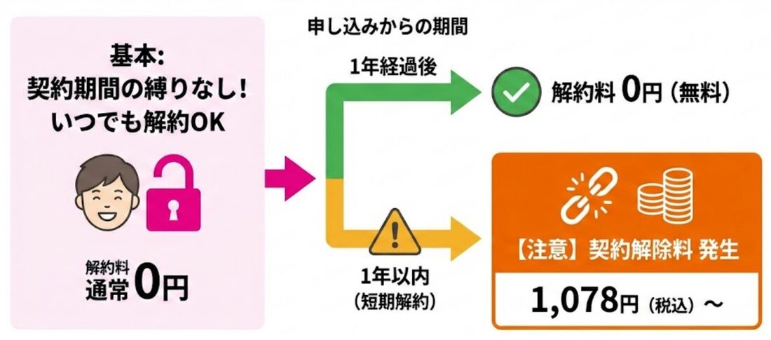楽天モバイル　解約