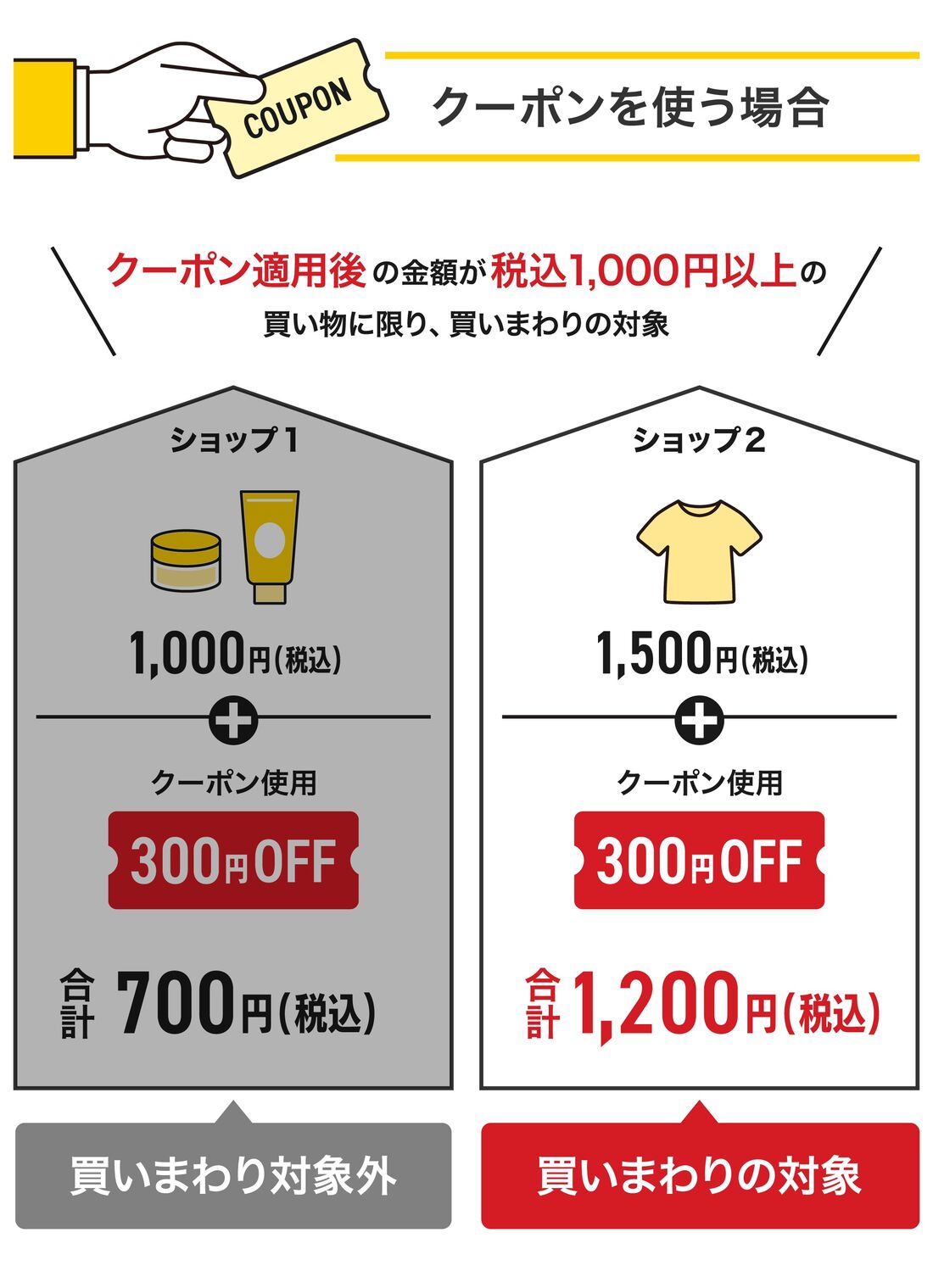 クーポンを使って買い物をする場合