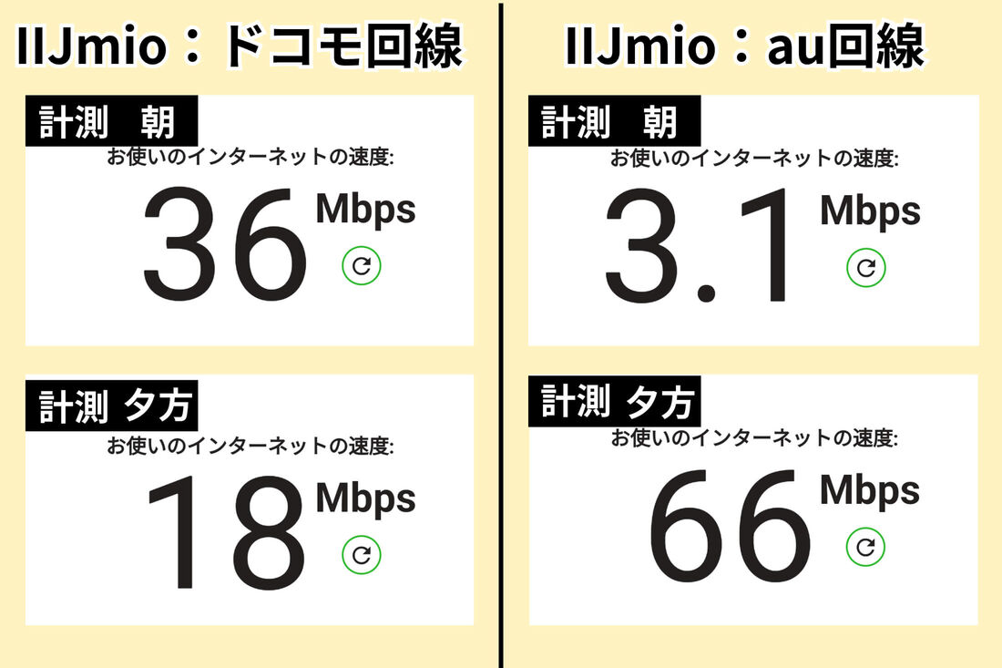 ピーク時間帯速度比較