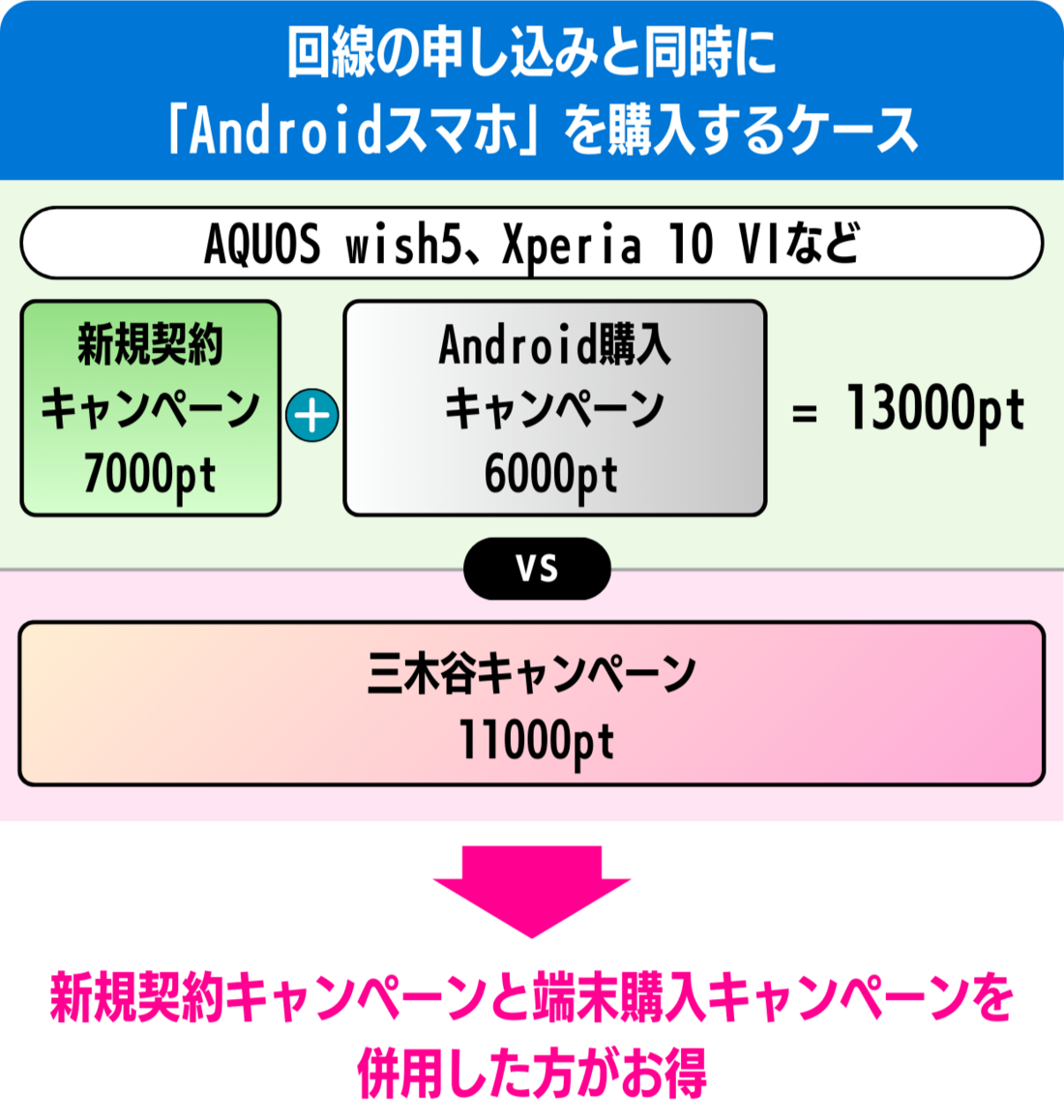 楽天モバイル 新規契約キャンペーン 併用