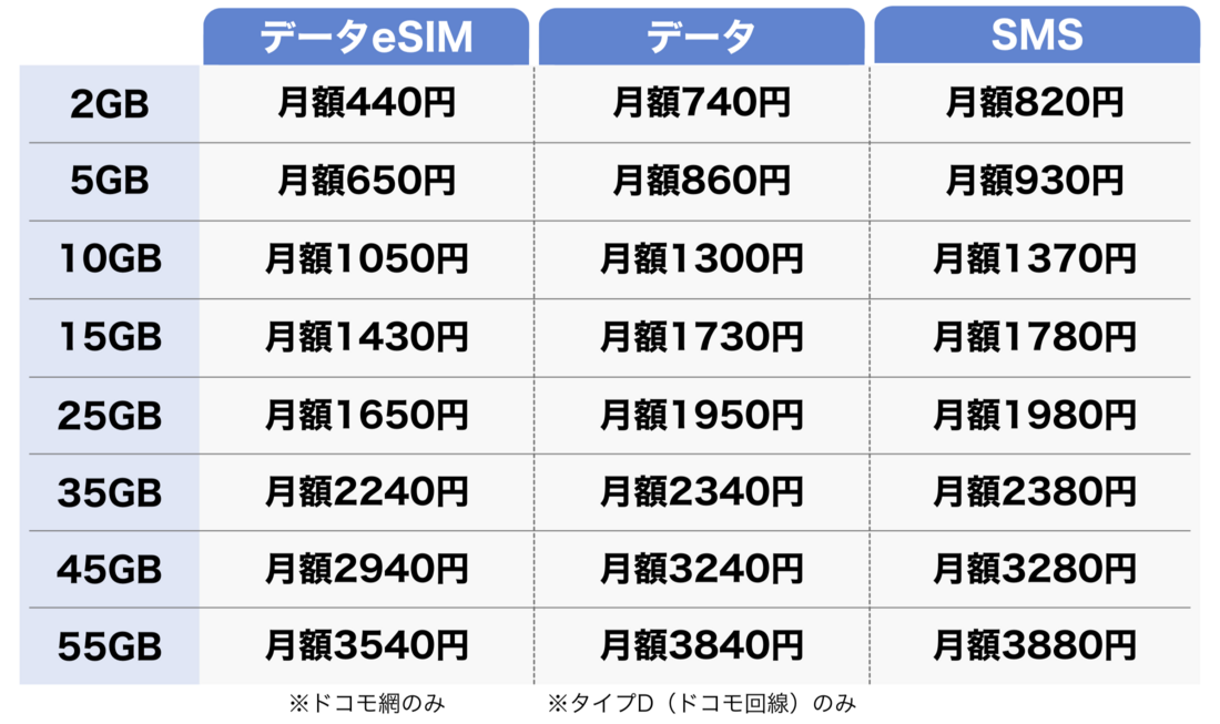 IIJmio ギガプラン データ専用