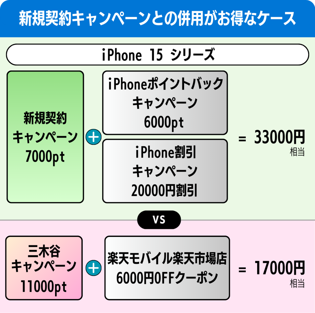 楽天モバイル 新規契約キャンペーン 併用