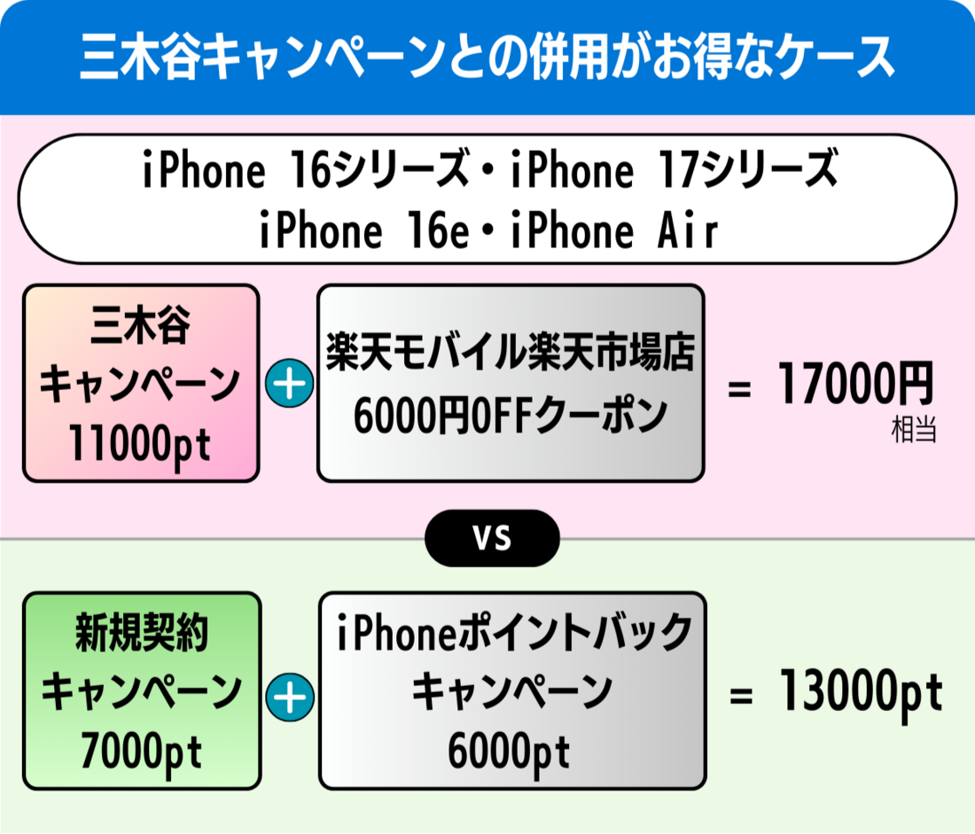 楽天モバイル 三木谷キャンペーン 併用
