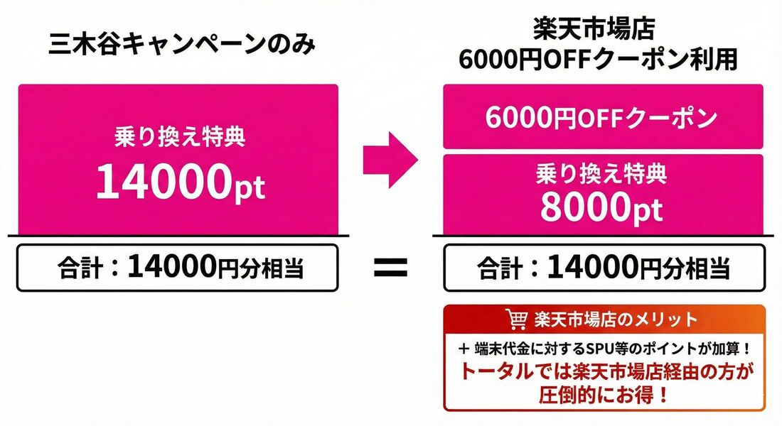 三木谷キャンペーン