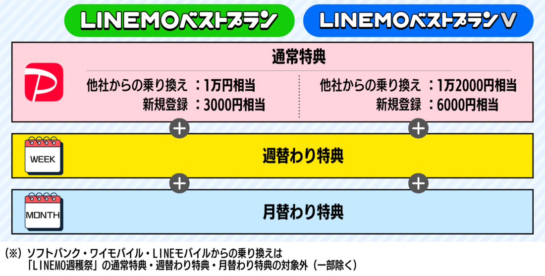 LINEMO週穫祭