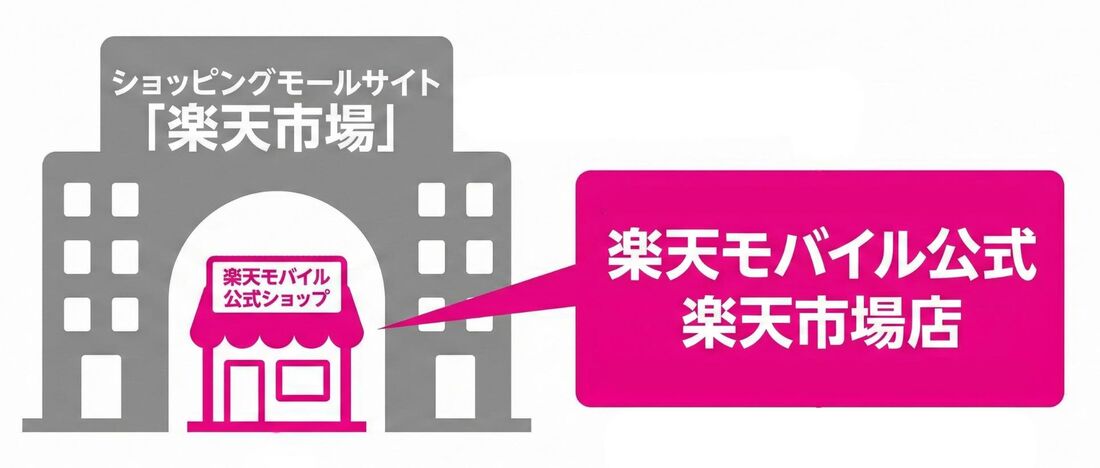 楽天モバイル公式 楽天市場店