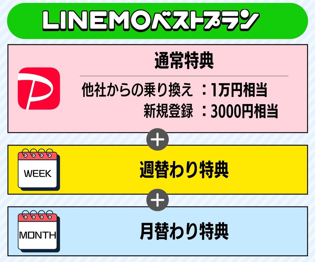 LINEMO ベストプラン 週穫祭