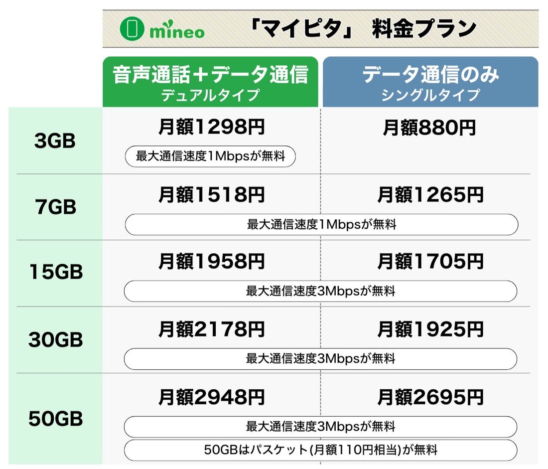 mineo マイピタ 料金プラン