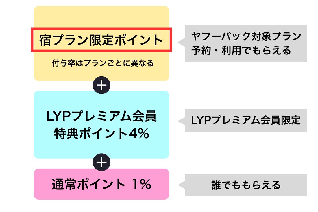 宿プラン限定ポイント
