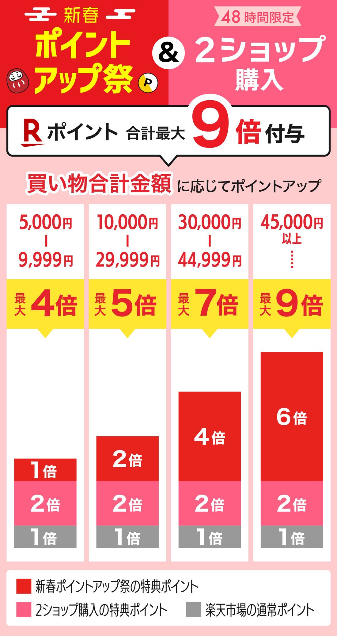 2ショップ購入でポイント3倍併用