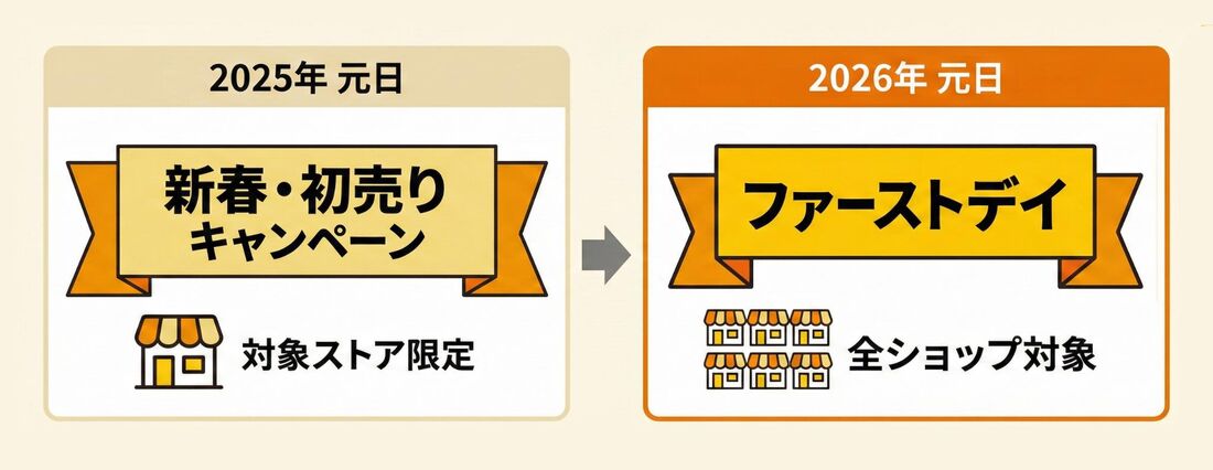 ファーストデイ