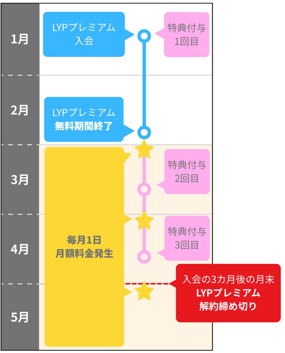 特典をすべて受け取ったら、入会日から3カ月後の月末までに解約するのがベスト（公式サイトから登録の場合）