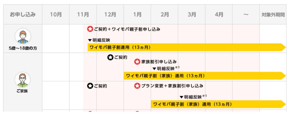 親子割の適用期間