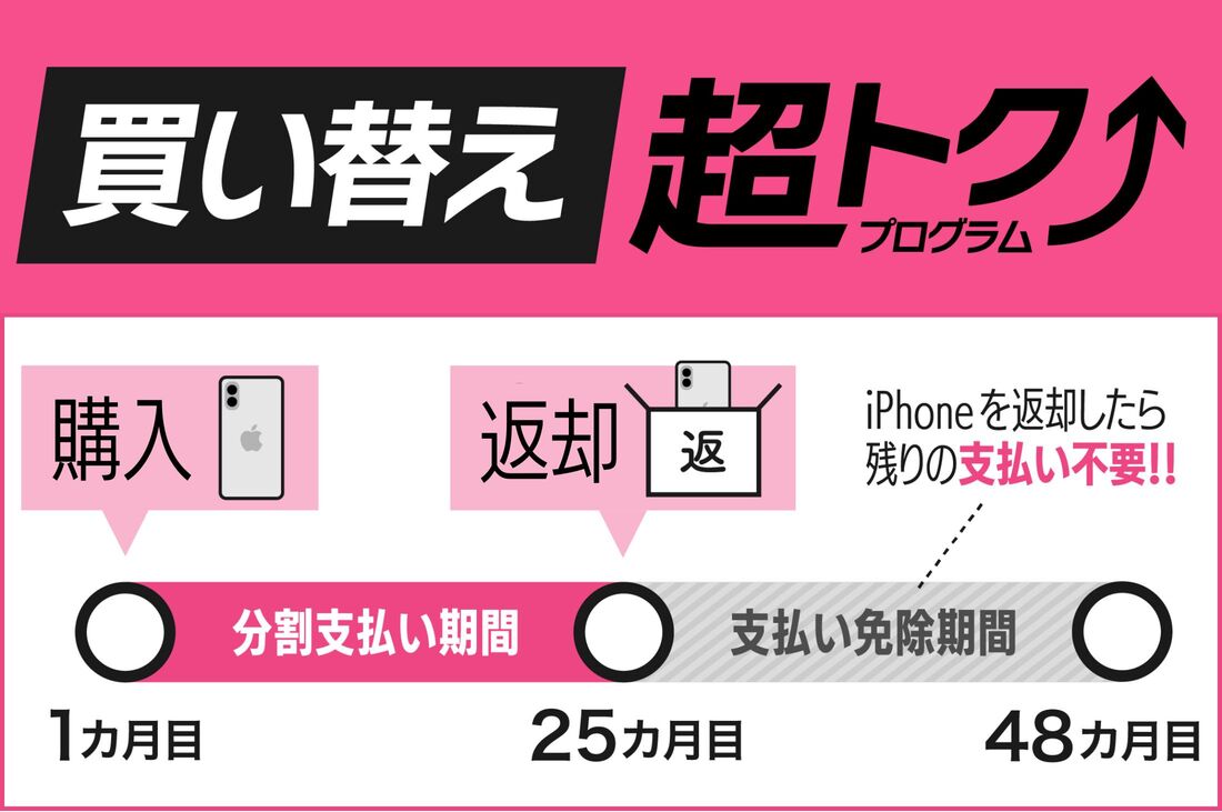 買い替え超トクプログラム