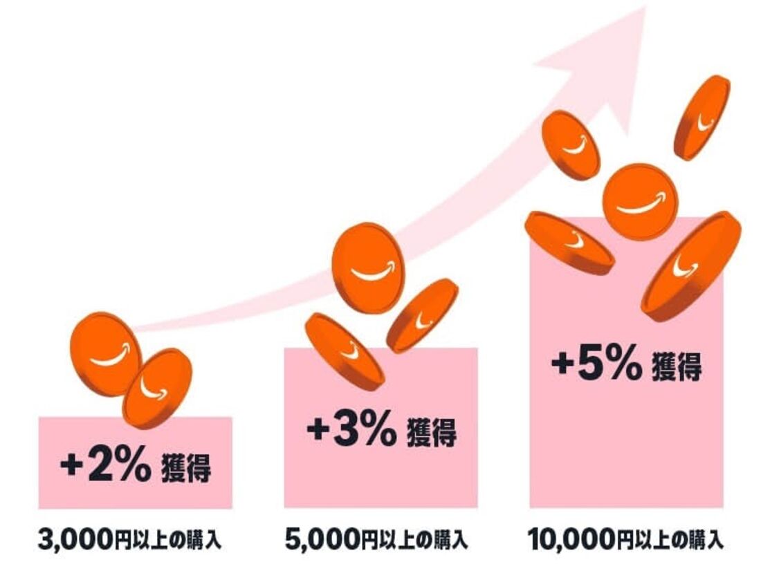 ポイントアップ　Amazon