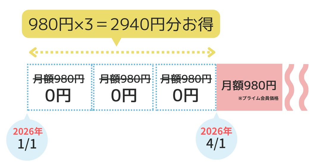 3カ月の無料期間を利用してAmazon Music Unlimitedに入会した場合のシュミレーション