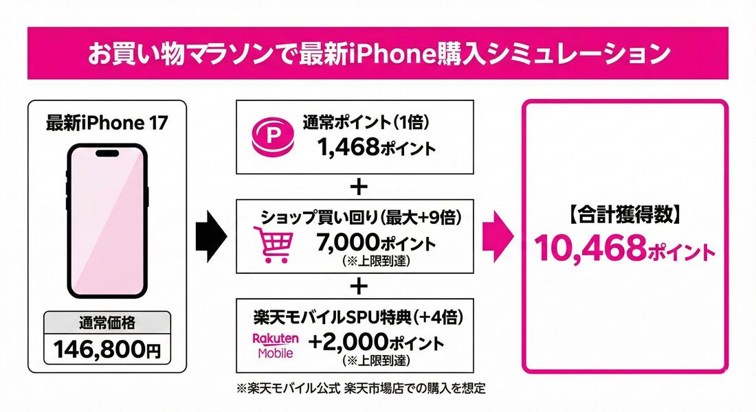 お買い物マラソン　シュミレーション