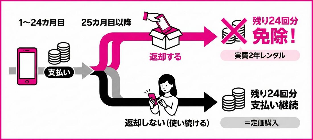 買い替え超トクプログラム
