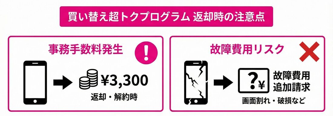 買い替え超トクプログラム　注意点