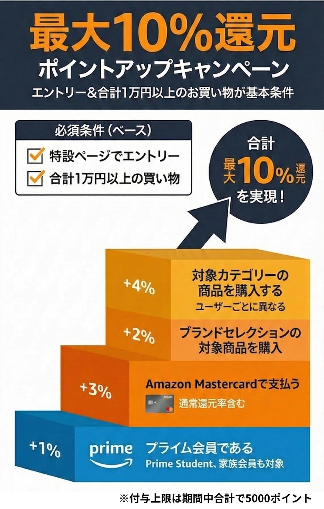 10%ポイントバックキャンペーン