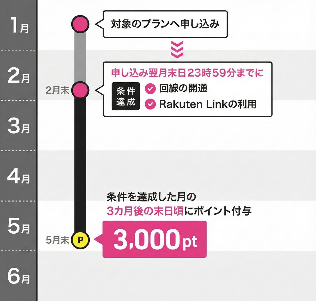 楽天モバイル　3000