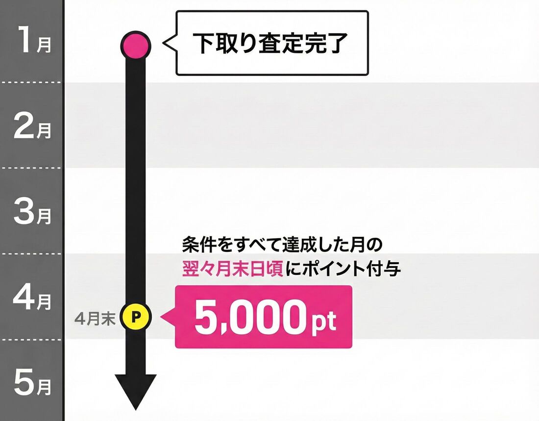 楽天モバイル　下取りキャンペーン