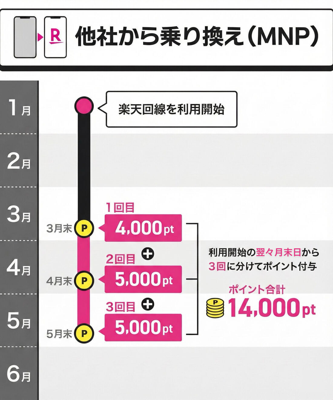 三木谷キャンペーンスケジュール