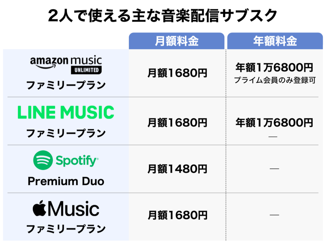 2人で使える音楽配信サブスク