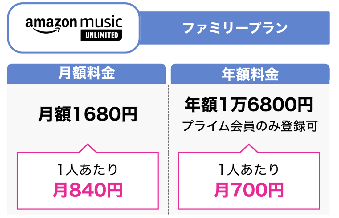 2人で使う音楽配信サブスク Amazon Music Unlimited
