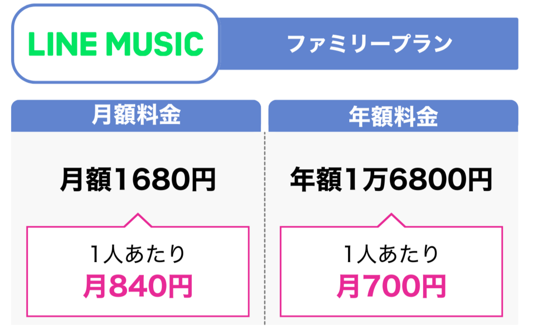 2人で使う音楽配信サブスク LINE MUSIC