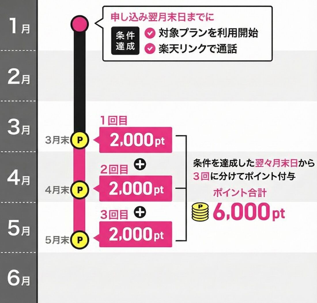 iPhone 6000ポイントキャンペーン