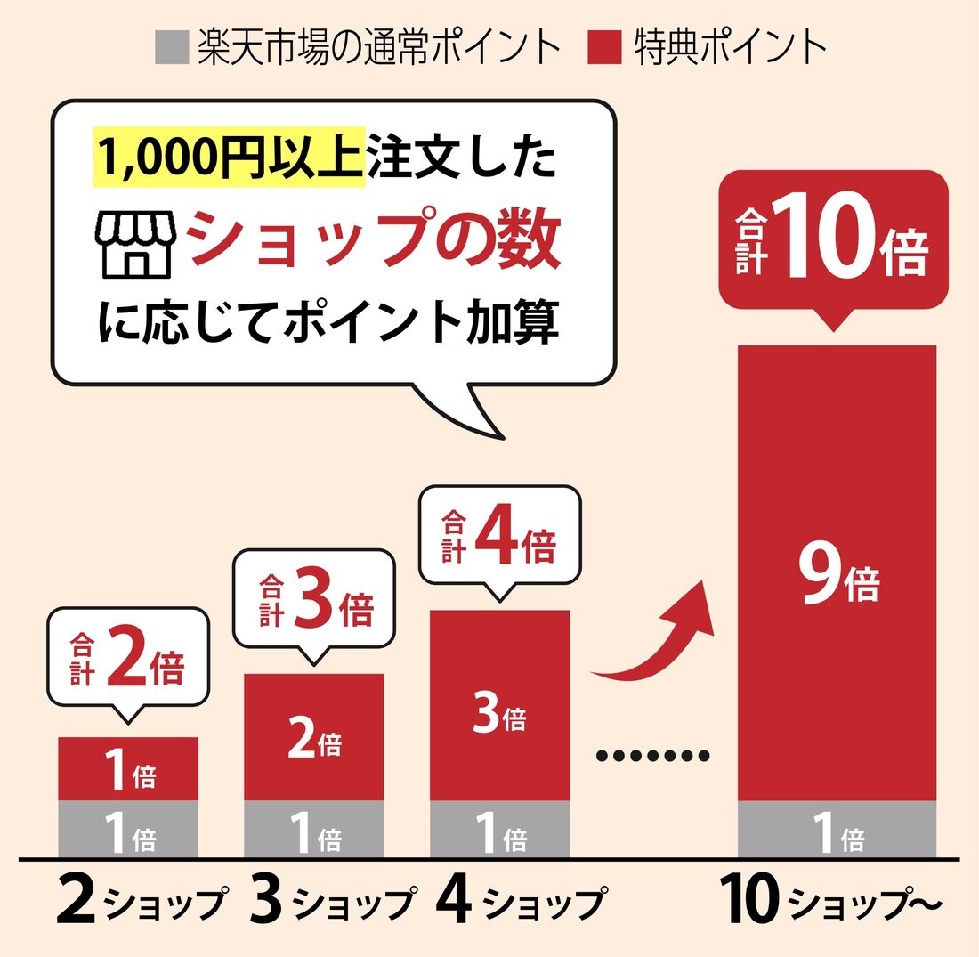 ショップ買いまわり