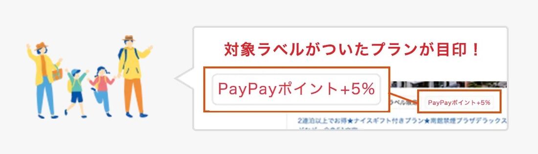 「PayPayポイント＋5%」のラベルが目印