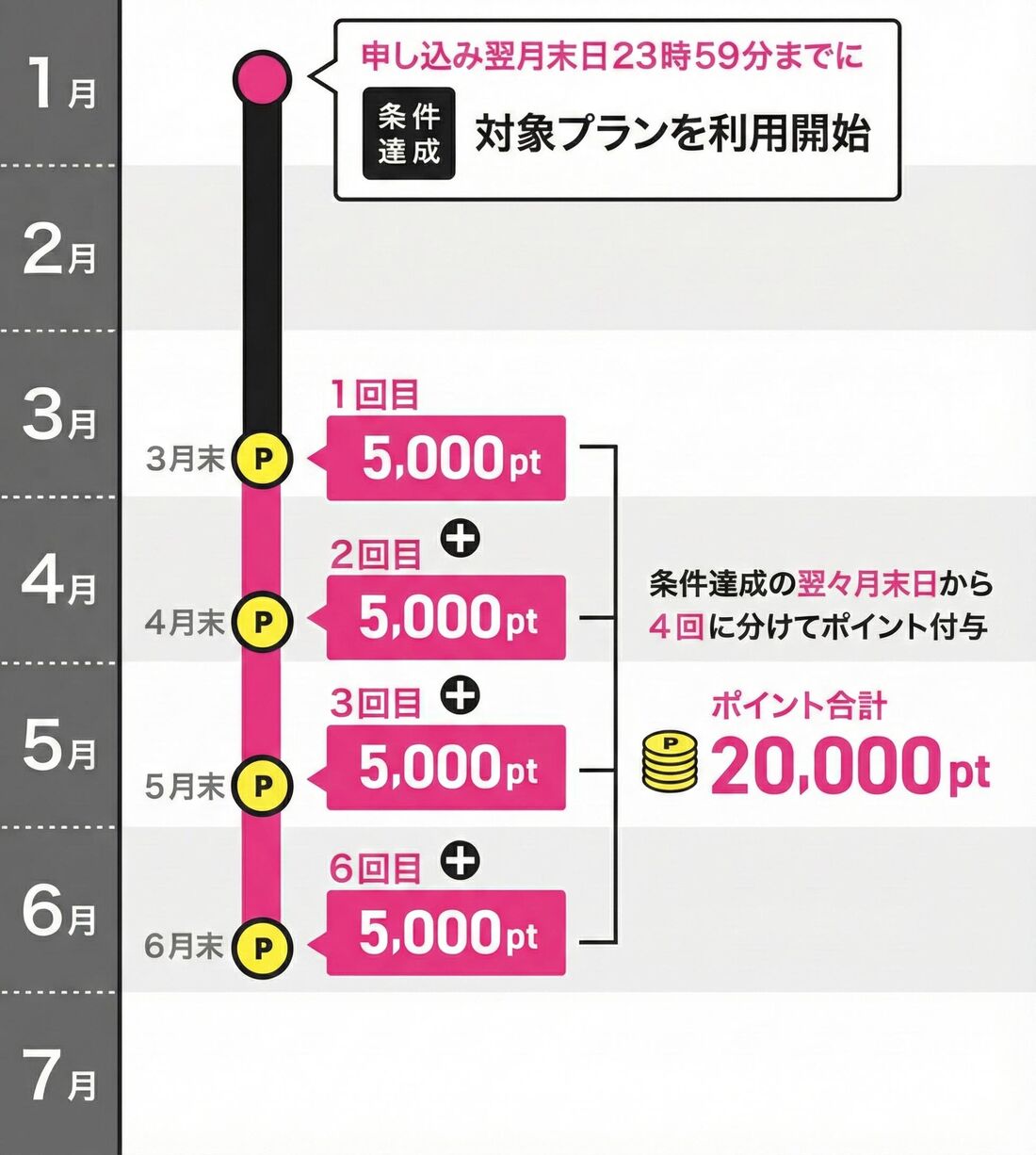 20000ポイントキャンペーン
