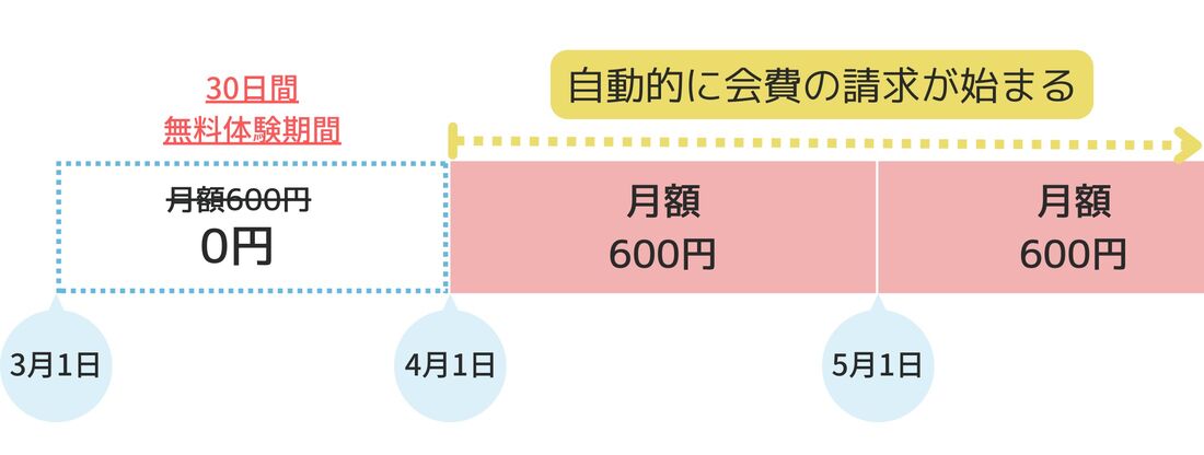 自動的に会費の請求が始まる　無料体験