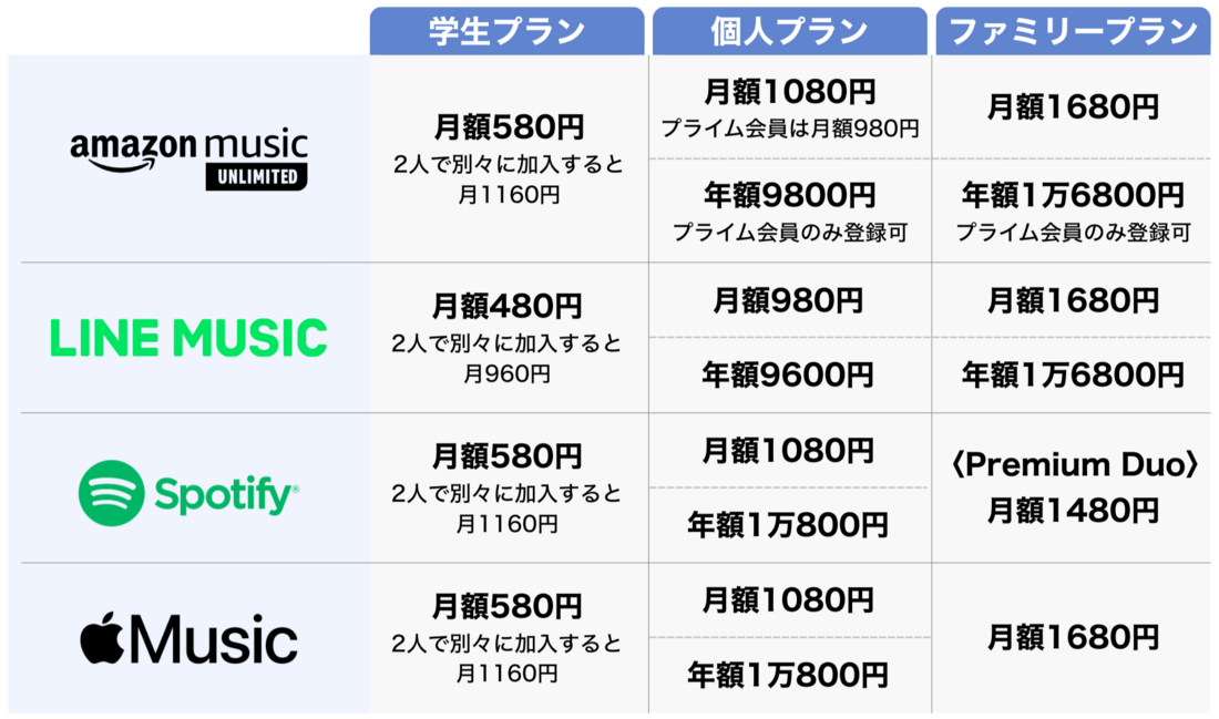 2人で使う音楽配信サブスク 学生プラン