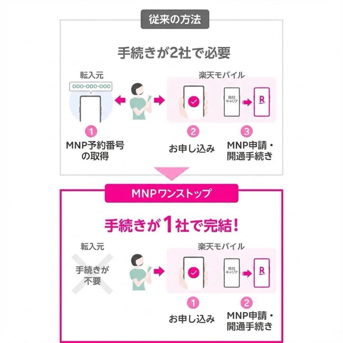 楽天モバイル　ワンステップ