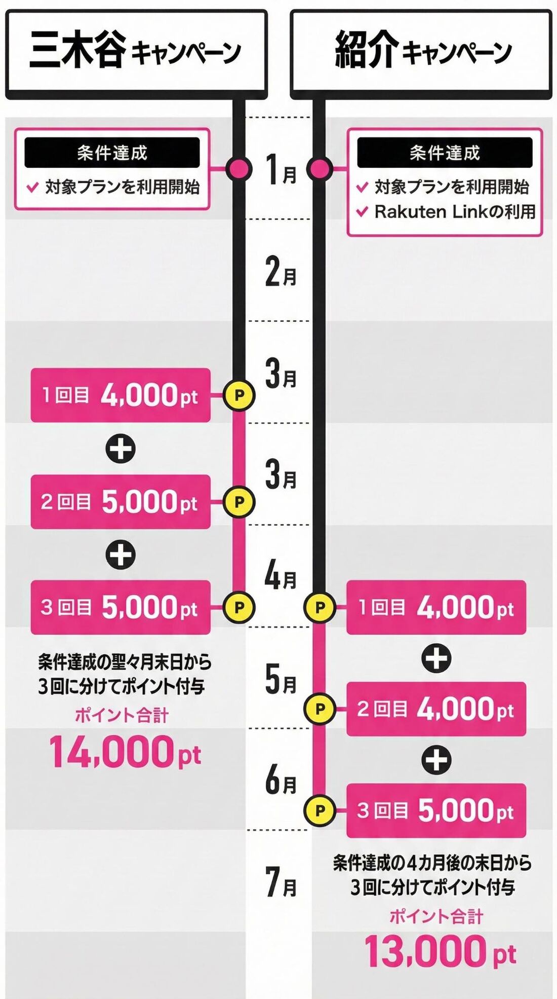 三木谷キャンペーンと紹介キャンペーン