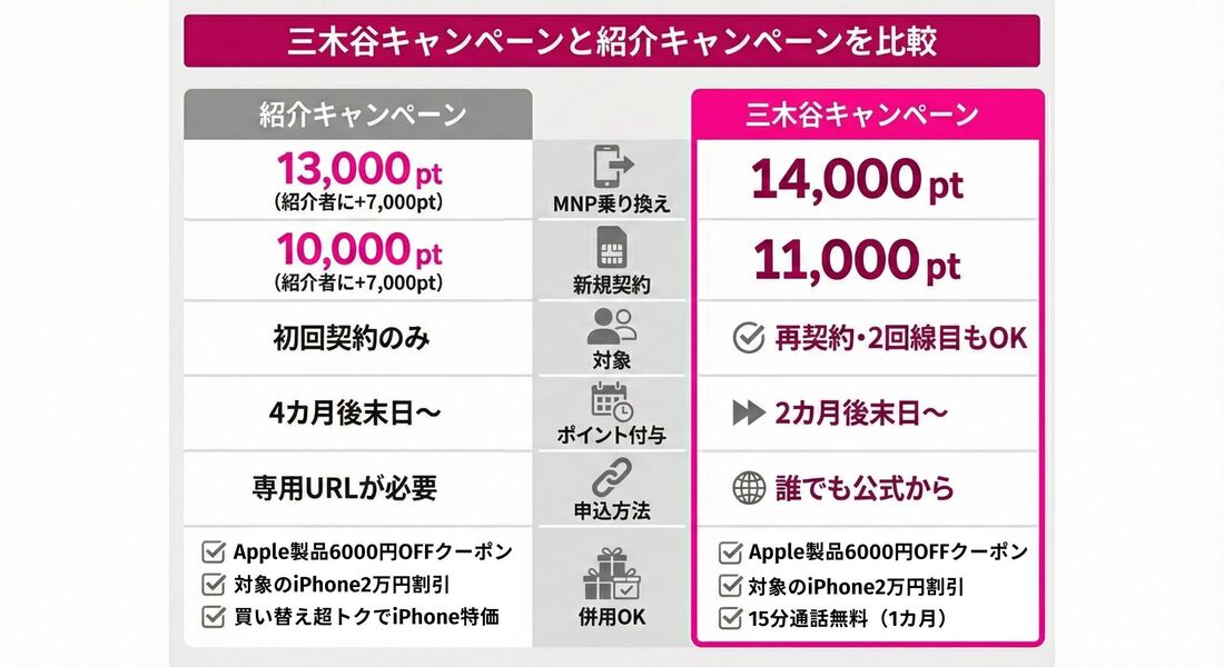 三木谷キャンペーンと紹介キャンペーン比較
