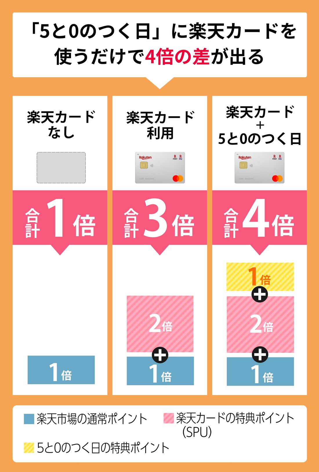 5と0のつく日のポイント差