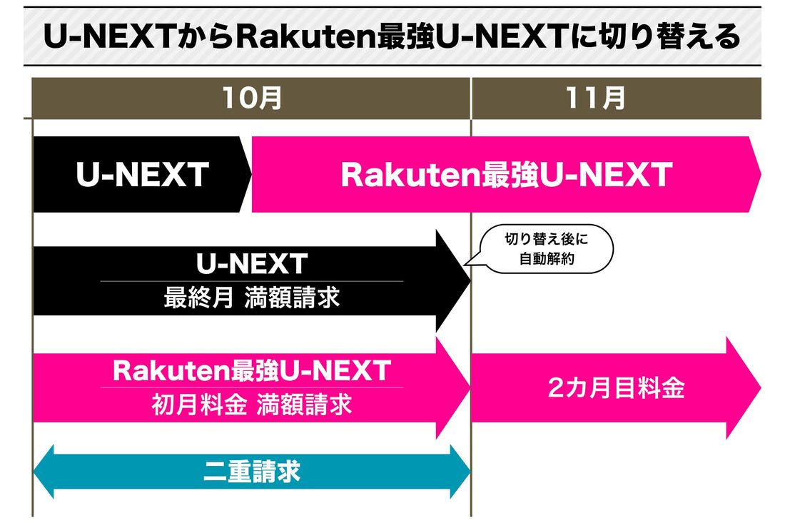 楽天モバイル Rakuten最強U-NEXT 二重請求