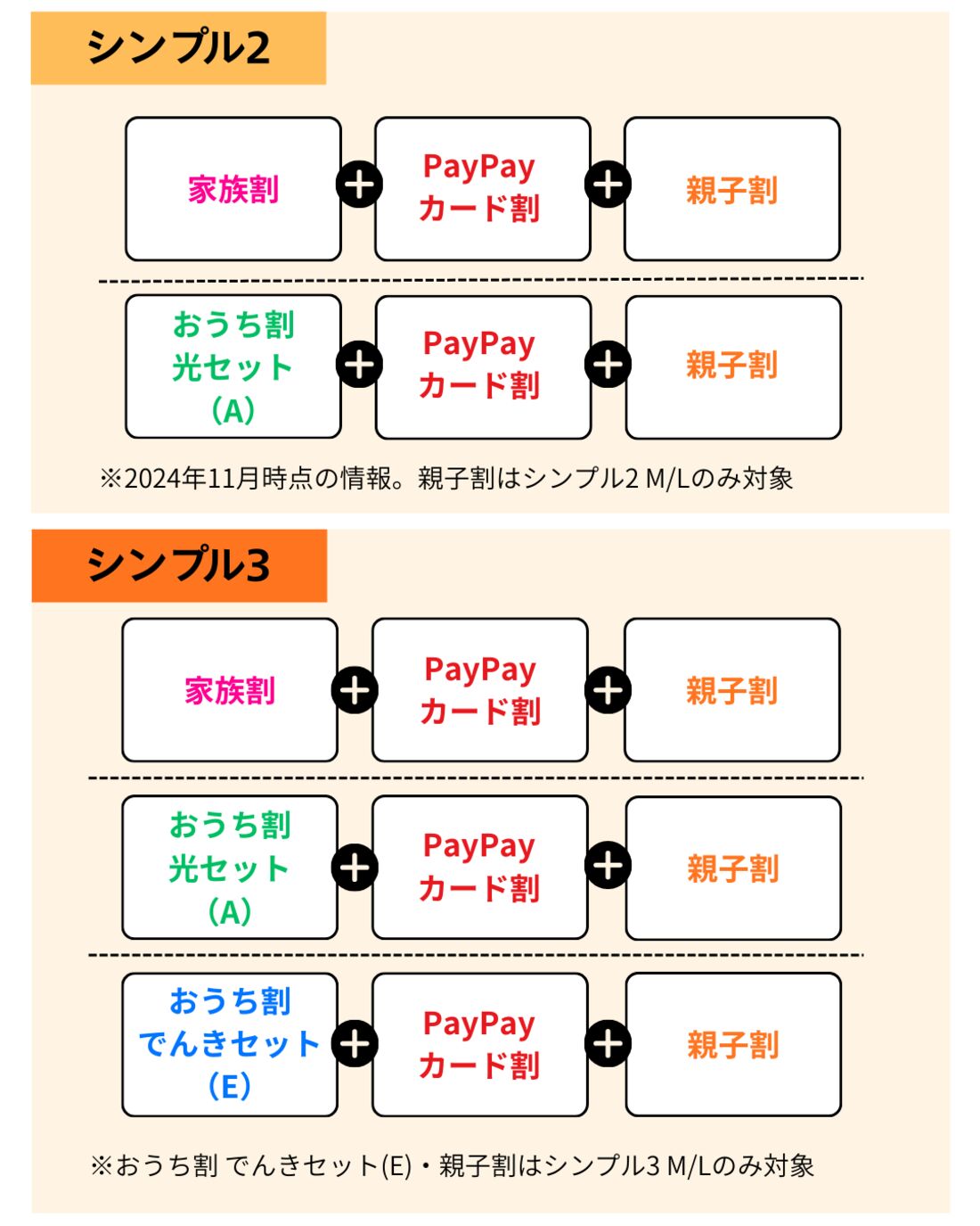 シンプル2とシンプル3で併用できる割引を比較