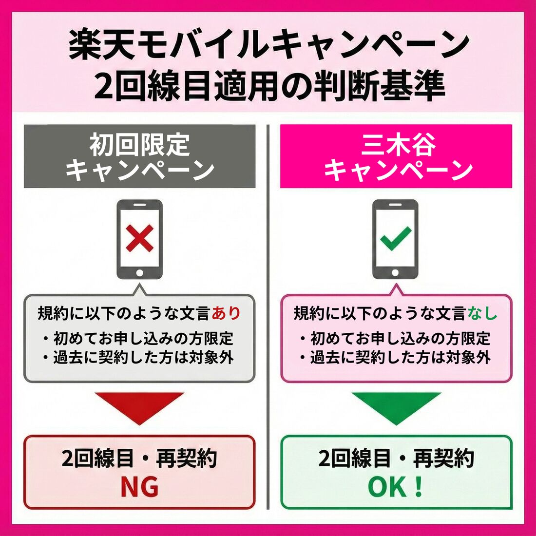 楽天モバイル　三木谷キャンペーン　2回線目適用基準