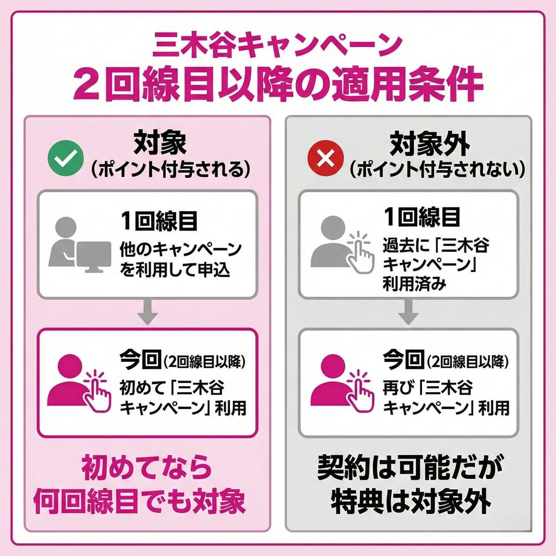 三木谷キャンペーン適用回数