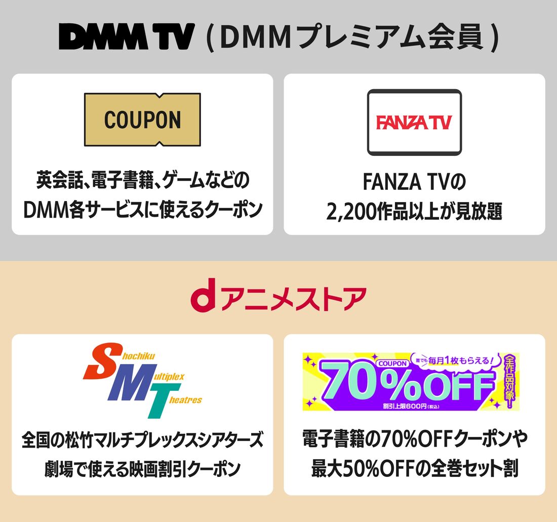 アニメ見放題以外の特典はDMM TVがリード