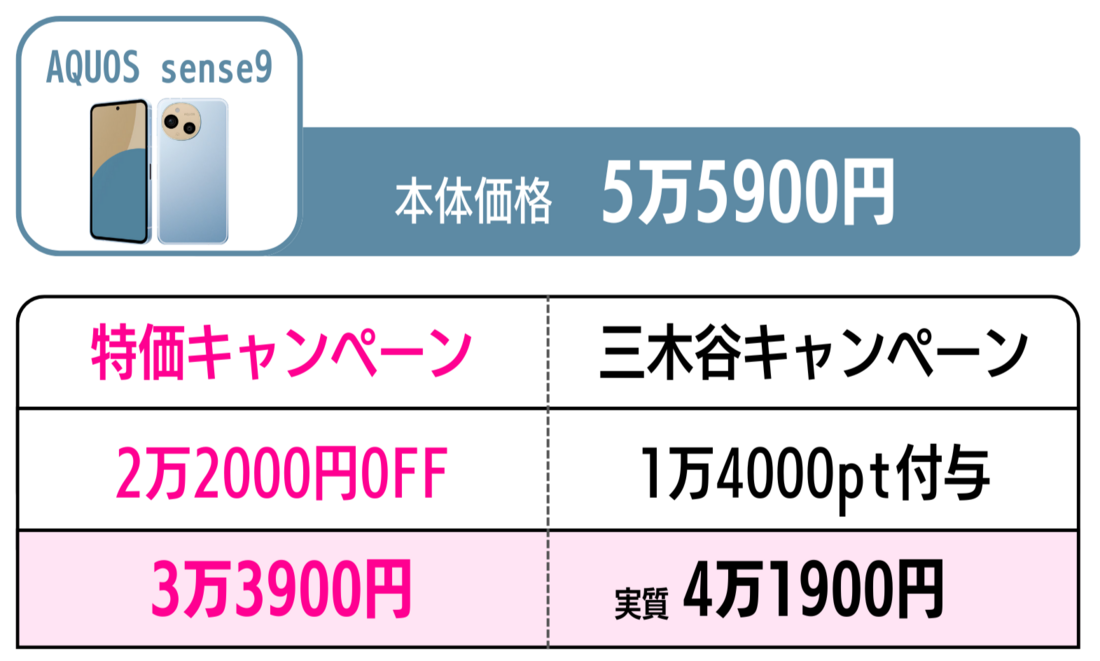 楽天モバイル 三木谷キャンペーンと特価キャンペーンを比較