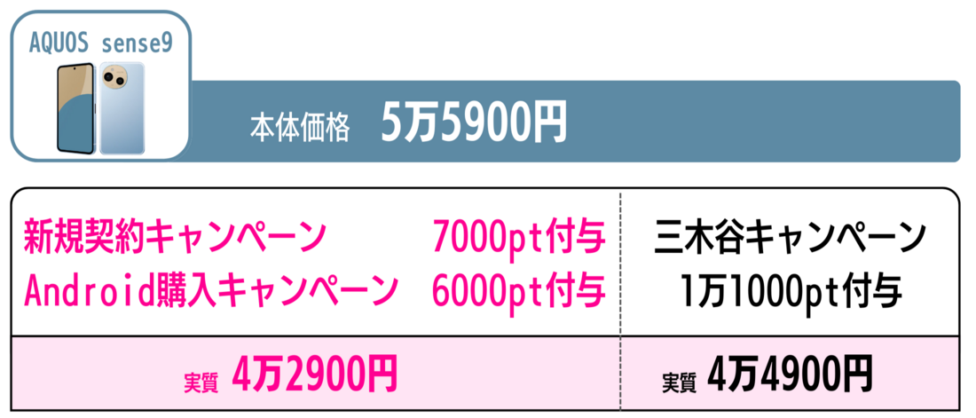 楽天モバイル 新規契約キャンペーン Android購入キャンペーン 比較