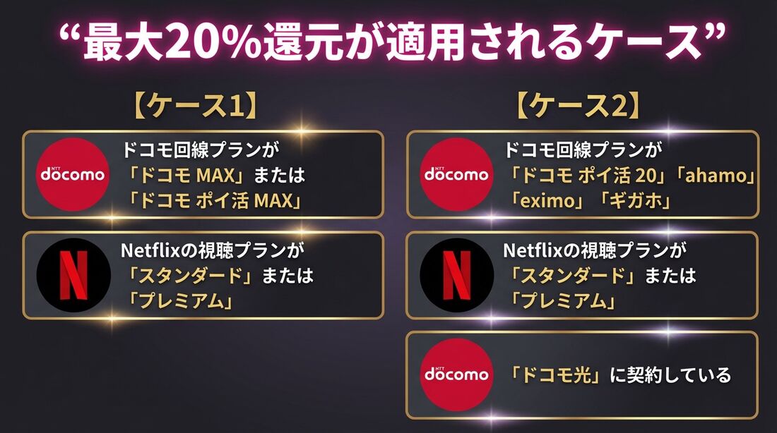 爆アゲ　Netflix　還元率20%