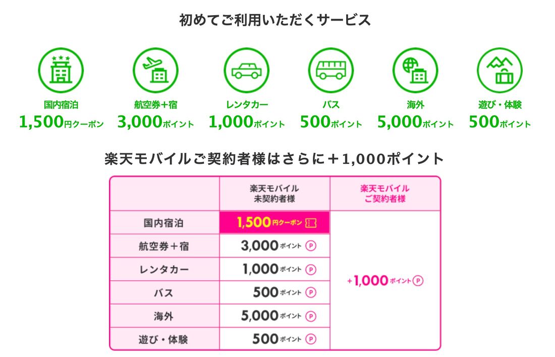 初めて利用キャンペーン